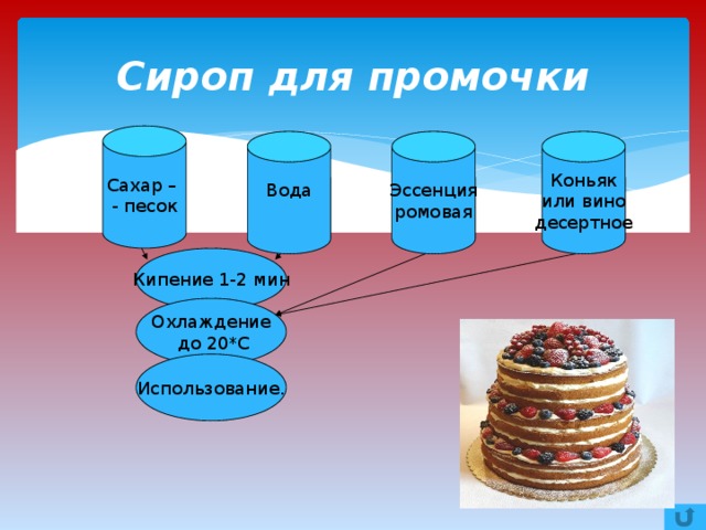 Сироп для промочки технологическая карта