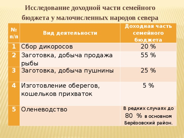 Исследование доходной части семейного бюджета у малочисленных народов севера № п/п Вид деятельности 1 Доходная часть семейного бюджета Сбор дикоросов 2 3 Заготовка, добыча продажа рыбы 20 % 55 % 4 Заготовка, добыча пушнины 25 % Изготовление оберегов, кошельков прихваток 5 5 % Оленеводство В редких случаях до 80 % в основном Берёзовский район. 
