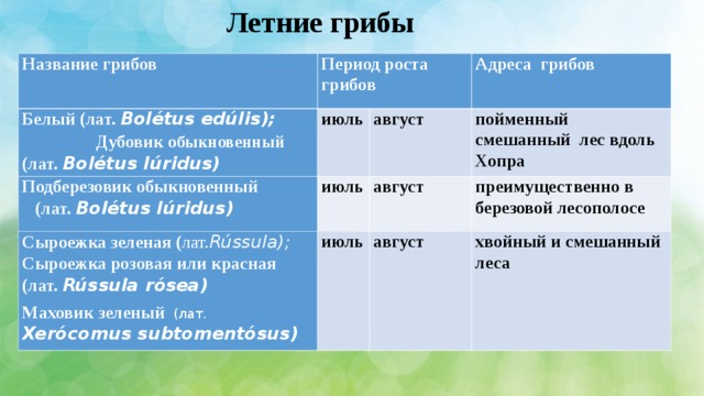 Летние грибы Название грибов Период роста грибов Белый (лат. Bolétus edúlis ); Дубовик обыкновенный (лат. Bolétus lúridus) июль Подберезовик обыкновенный (лат. Bolétus lúridus ) Адреса грибов август июль Сыроежка зеленая ( лат. Rússula ); Сыроежка розовая или красная (лат. Rússula rósea ) Маховик зеленый   (лат. Xerócomus subtomentósus ) пойменный смешанный лес вдоль Хопра август июль преимущественно в березовой лесополосе август хвойный и смешанный леса 