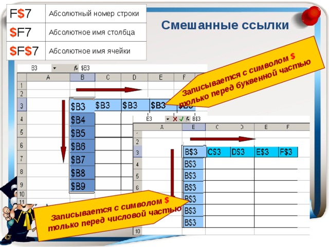 Записывается с символом  $  Записывается с символом  $   только перед буквенной частью  только перед числовой частью F $ 7 $ F7 Абсолютный номер строки $ F $ 7 Абсолютное имя столбца Абсолютное имя ячейки Смешанные ссылки 