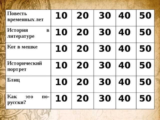 Повесть временных лет 10 История в литературе 10 20 Кот в мешке 10 Исторический портрет 30 20 30 40 20 Блиц 10 40 10 30 Как это по-русски? 20 50 10 20 30 40 50 20 40 30 50 40 30 50 40 50 50 