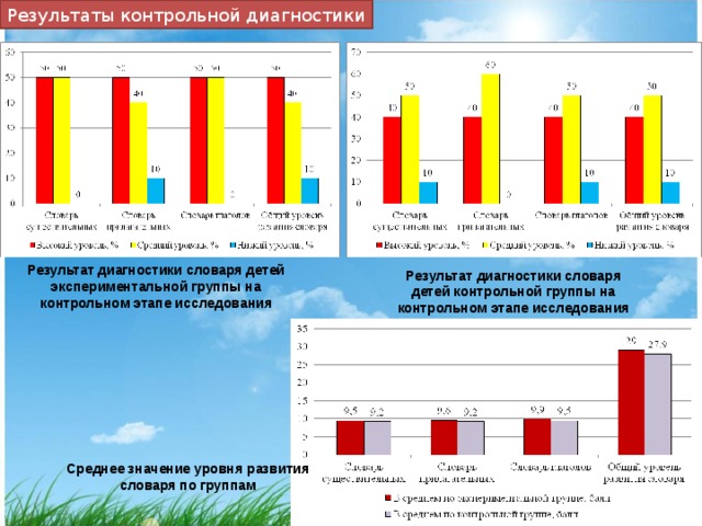 Результаты диагностики