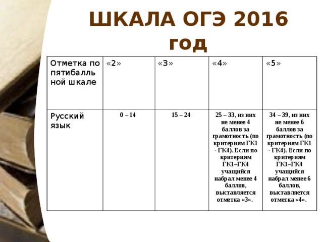 Оценивание огэ по биологии 2024 год. Шкала ОГЭ русский язык. Шкала отметок по ОГЭ русский. ОГЭ по русскому баллы за грамотность. ОГЭ 2017 русский язык шкала баллов.