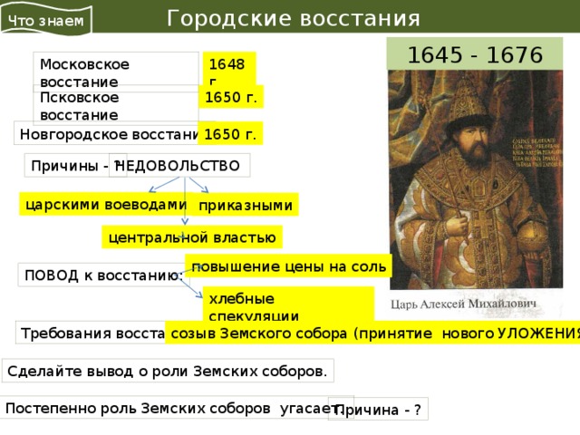  Городские восстания Что знаем 1645 - 1676 Московское восстание 1648 г. 1650 г. Псковское восстание Новгородское восстание 1650 г. Причины - ? НЕДОВОЛЬСТВО царскими воеводами приказными центральной властью повышение цены на соль ПОВОД к восстанию: хлебные спекуляции Требования восставших созыв Земского собора (принятие нового УЛОЖЕНИЯ) Сделайте вывод о роли Земских соборов. Постепенно роль Земских соборов угасает. Причина - ? 