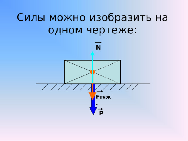 Силы можно изобразить на одном чертеже:              N F тяж.   Р  