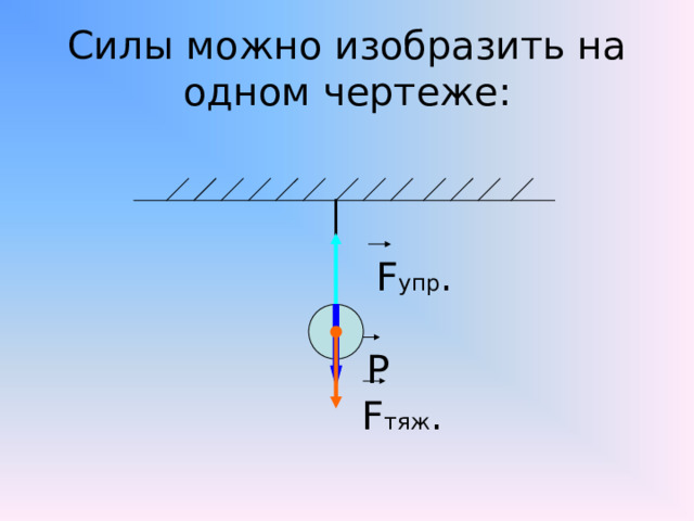 Силы можно изобразить на одном чертеже:      F упр .   Р   F тяж .  