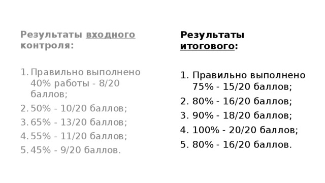 Результаты итогового : Результаты входного контроля: Правильно выполнено 75% - 15/20 баллов; 80% - 16/20 баллов; 90% - 18/20 баллов; 100% - 20/20 баллов; 80% - 16/20 баллов. Правильно выполнено 40% работы - 8/20 баллов; 50% - 10/20 баллов; 65% - 13/20 баллов; 55% - 11/20 баллов; 45% - 9/20 баллов. 