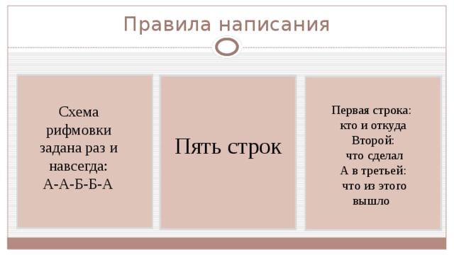 Правила написания Схема рифмовки задана раз и навсегда: Первая строка:  А-А-Б-Б-А кто и откуда Второй:  что сделал А в третьей:  что из этого вышло Пять строк 