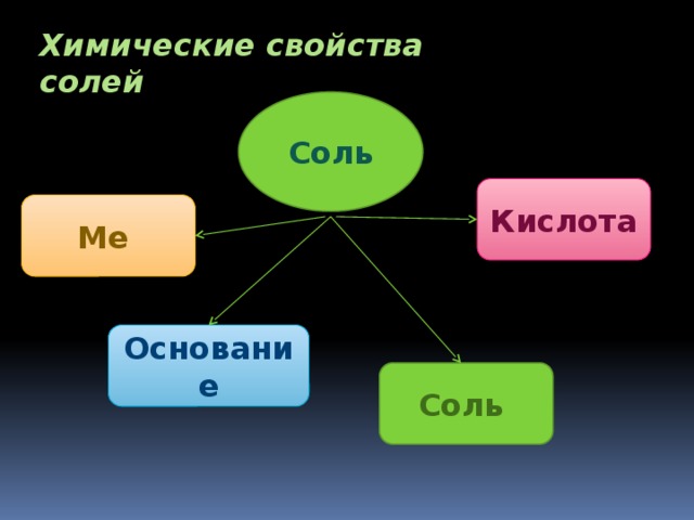 Химические свойства солей Соль Кислота Ме  Основание Соль 