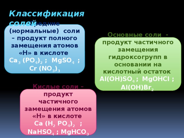 Классификация солей Средние (нормальные) соли – продукт полного замещения атомов «Н» в кислоте  Ca 3 (PO 4 ) 2 ; MgSO 4 ; Cr (NO 3 ) 3 Основные соли - продукт частичного замещения гидроксогрупп в основании на кислотный остаток  Al(OH)SO 4 ;  MgOHCl ; Al(OH)Br 2 Кислые соли – продукт частичного замещения атомов «Н» в кислоте  Ca (H 2 PO 4 ) 2 ; NaHSO 4 ; MgHCO 3 