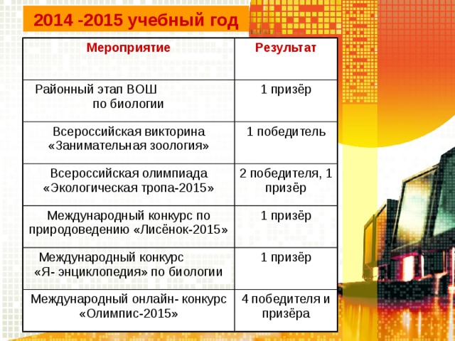 2014 -2015 учебный год Мероприятие Результат Районный этап ВОШ по биологии 1 призёр Всероссийская викторина «Занимательная зоология» 1 победитель Всероссийская олимпиада «Экологическая тропа-2015» 2 победителя, 1 призёр Международный конкурс по природоведению «Лисёнок-2015» 1 призёр Международный конкурс «Я- энциклопедия» по биологии 1 призёр Международный онлайн- конкурс «Олимпис-2015» 4 победителя и призёра 