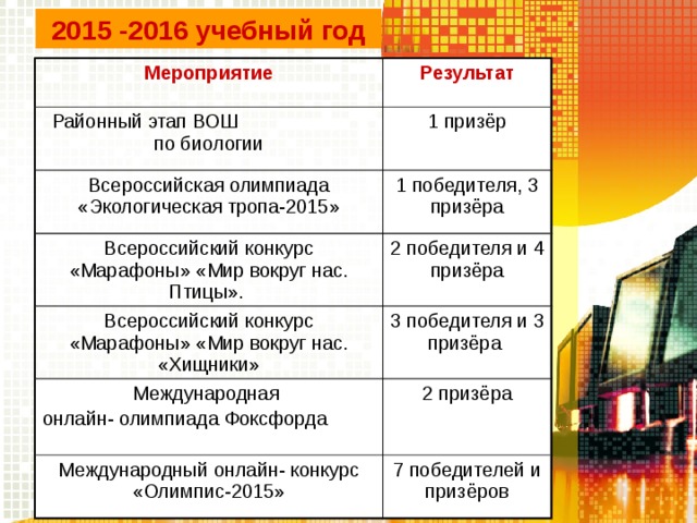 2015 -2016 учебный год Мероприятие Результат Районный этап ВОШ по биологии 1 призёр Всероссийская олимпиада «Экологическая тропа-2015» 1 победителя, 3 призёра Всероссийский конкурс «Марафоны» «Мир вокруг нас. Птицы». 2 победителя и 4 призёра Всероссийский конкурс «Марафоны» «Мир вокруг нас. «Хищники» 3 победителя и 3 призёра Международная онлайн- олимпиада Фоксфорда 2 призёра Международный онлайн- конкурс «Олимпис-2015» 7 победителей и призёров 