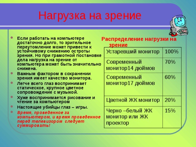 Нагрузка на зрение Если работать на компьютере достаточно долго, то зрительное переутомление может привести к устойчивому снижению остроты зрения. Но при грамотной постановке дела нагрузка на зрение от компьютера может быть значительно снижена. Важным фактором в сохранении зрения имеет качество монитора. Легче всего глаз воспринимает статическое, крупное цветное сопровождение с музыкой. Хуже воспринимается рисование и чтение за компьютером Настоящие убийцы глаз – игры. Время, проведенное за компьютером, и время проведенное перед телевизором следует суммировать! Распределение нагрузки на зрение Устаревший монитор 100% Современный монитор14 дюймов 70% Современный монитор17 дюймов 60% Цветной ЖК монитор 20% Черно –белый ЖК монитор или ЖК проектор 15% 
