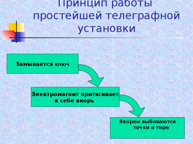 Принцип работы простейшей телеграфной установки Замыкается ключ Электромагнит притягивает к себе якорь Якорем выбиваются точки и тире  