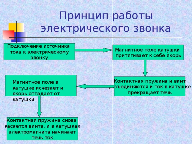 Принцип работы электрического звонка Подключение источника тока к электрическому звонку Магнитное поле катушки притягивает к себе якорь Контактная пружина и винт разъединяются и ток в катушке прекращает течь Магнитное поле в катушке исчезает и якорь отпадает от катушки Контактная пружина снова касается винта, и в катушках электромагнита начинает течь ток 7 