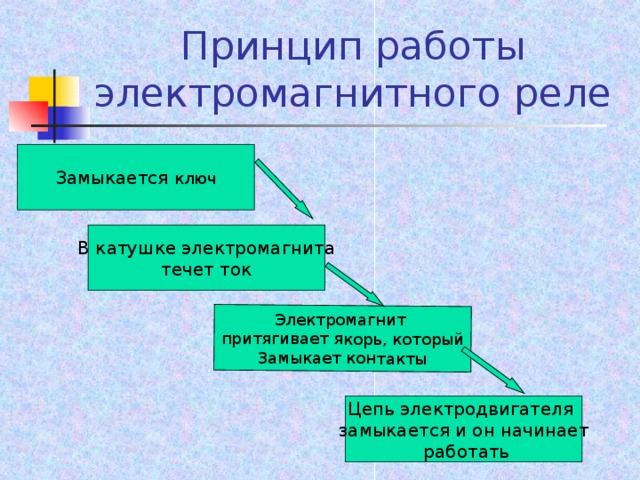 Электромагнит притягивает якорь, который Замыкает контакты Принцип работы электромагнитного реле Замыкается  ключ В катушке электромагнита течет ток Цепь электродвигателя замыкается и он начинает  работать  