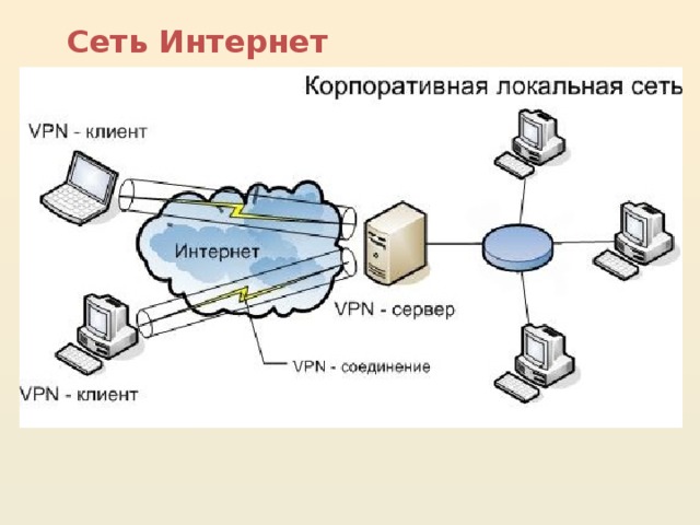 Сеть Интернет