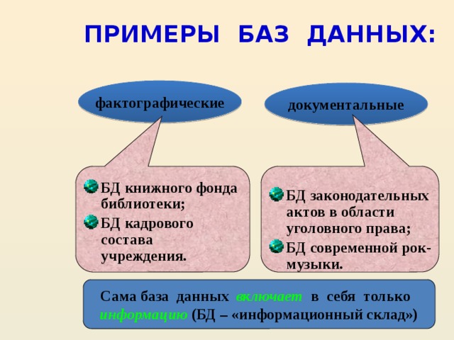 ПРИМЕРЫ БАЗ ДАННЫХ: фактографические документальные  БД книжного фонда библиотеки; БД кадрового состава учреждения. БД законодательных актов в области уголовного права; БД современной рок-музыки. Сама база данных включает в себя только информацию (БД – «информационный склад»)