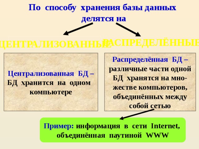 По способу хранения базы данных делятся на РАСПРЕДЕЛЁННЫЕ ЦЕНТРАЛИЗОВАННЫЕ Распределённая БД – Централизованная БД – БД хранится на одном различные части одной компьютере БД хранятся на мно- жестве компьютеров, объединённых между собой сетью Пример: информация в сети Internet, объединённая паутиной WWW