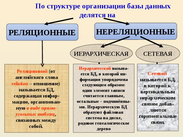 По структуре организации базы данных делятся на НЕРЕЛЯЦИОННЫЕ РЕЛЯЦИОННЫЕ СЕТЕВАЯ ИЕРАРХИЧЕСКАЯ Иерархической называ- Сетевой называется БД, ется БД, в которой ин- в которой к формация упорядочена вертикальным следующим образом: один элемент записи иерархическим считается главным, связям добав- остальные – подчинённы- ляются горизонтальные ми. Иерархическую БД связи. образуют файловая система на диске, родовое генеалогическое дерево Реляционной (от английского слова relation – отношение) называется БД, содержащая инфор- мацию, организован- ную в виде прямо- угольных таблиц , связанных между собой.