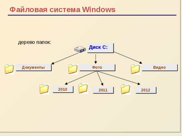 Файловая система Windows дерево папок: Диск С: Видео Документы Фото 2010 2011 2012