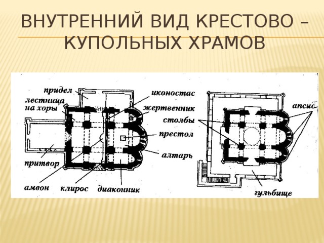 Схема крестово купольного храма с обозначением элементов