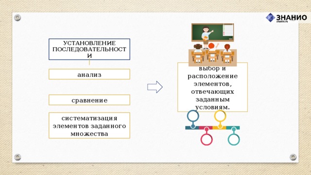 УСТАНОВЛЕНИЕ ПОСЛЕДОВАТЕЛЬНОСТИ выбор и расположение элементов, отвечающих заданным условиям. анализ сравнение систематизация элементов заданного множества