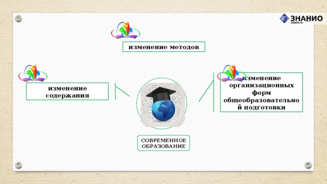 изменение методов изменение организационных форм общеобразовательной подготовки изменение содержания СОВРЕМЕННОЕ ОБРАЗОВАНИЕ