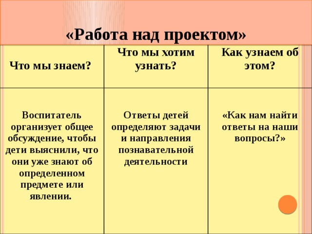  «Работа над проектом»  Что мы знаем? Что мы хотим узнать? Как узнаем об этом? Воспитатель организует общее обсуждение, чтобы дети выяснили, что они уже знают об определенном предмете или явлении. Ответы детей определяют задачи и направления познавательной деятельности «Как нам найти ответы на наши вопросы?»  