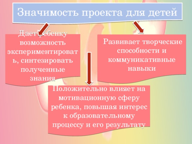 Значимость проекта для детей Дает ребенку возможность экспериментировать, синтезировать полученные знания  Развивает творческие способности и коммуникативные навыки Положительно влияет на мотивационную сферу ребенка, повышая интерес к образовательному процессу и его результату 