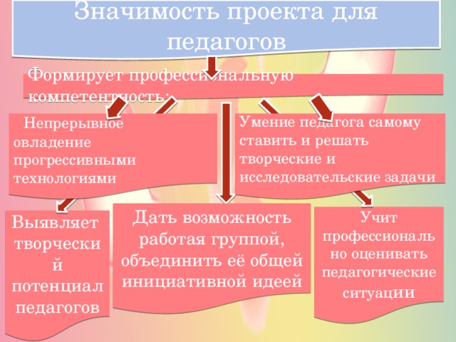 Значимость проекта для педагогов Формирует профессиональную компетентность:  Непрерывное овладение прогрессивными технологиями Умение педагога самому ставить и решать творческие и исследовательские задачи Дать возможность работая группой, объединить её общей инициативной идеей Учит профессионально оценивать педагогические ситуац ии Выявляет творческий потенциал педагогов 