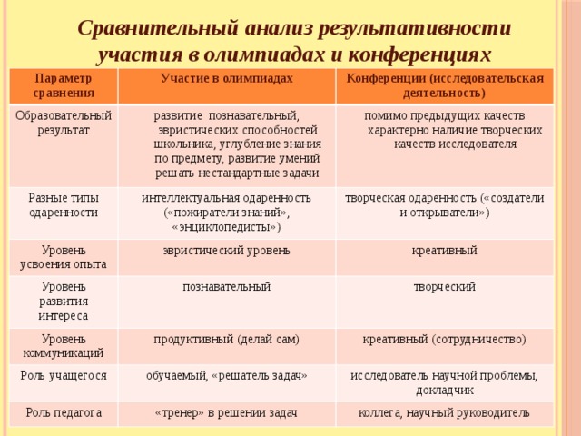 Типы проектов по л в киселевой