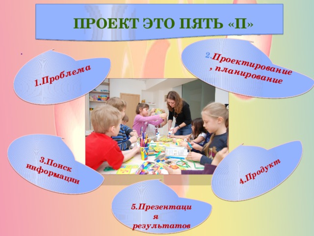  3. Поиск информации  2. Проектирование , планирование   1.Проблема  4. Продукт  Проект это пять «П» .   5. Презентация результатов 