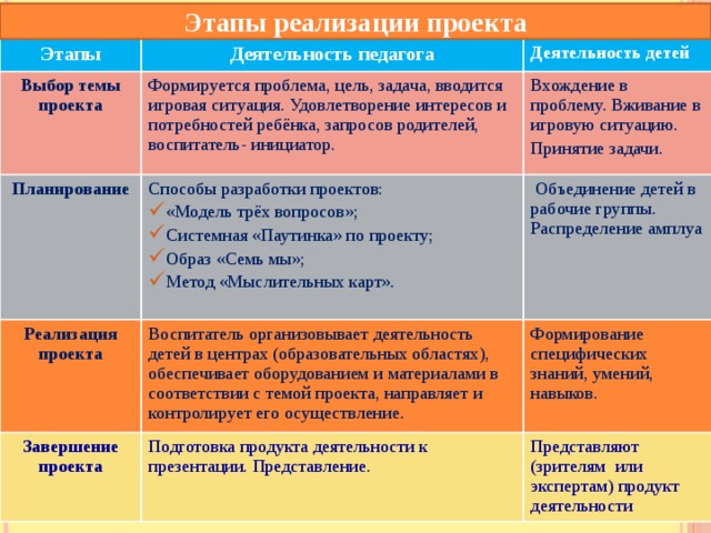 Этапы реализации проекта Этапы Выбор темы проекта Деятельность педагога Деятельность детей Формируется проблема, цель, задача, вводится игровая ситуация. Удовлетворение интересов и потребностей ребёнка, запросов родителей, воспитатель- инициатор. Планирование Вхождение в проблему. Вживание в игровую ситуацию. Способы разработки проектов: Реализация проекта Принятие задачи. Завершение проекта «Модель трёх вопросов»; Системная «Паутинка» по проекту; Образ «Семь мы»; Метод «Мыслительных карт».  Объединение детей в рабочие группы. Распределение амплуа Воспитатель организовывает деятельность детей в центрах (образовательных областях), обеспечивает оборудованием и материалами в соответствии с темой проекта, направляет и контролирует его осуществление. Подготовка продукта деятельности к презентации. Представление. Формирование специфических знаний, умений, навыков. Представляют (зрителям или экспертам) продукт деятельности  