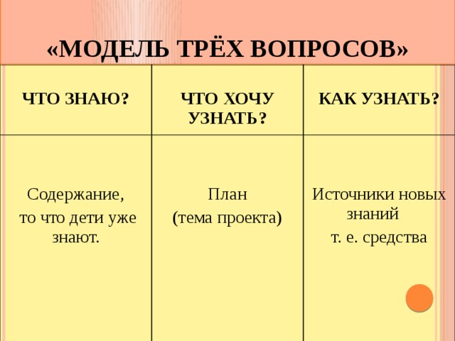 Модель трех вопросов картинка