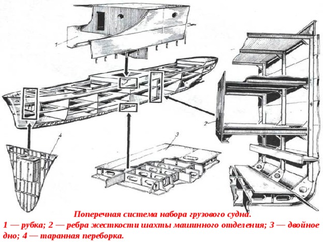  Поперечная система набора грузового судна. 1 — рубка; 2 — ребра жесткости шахты машинного отделения; 3 — двойное дно; 4 — таранная переборка. 