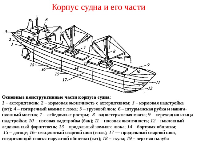 Корпус судна и его части Основные конструктивные части корпуса судна : 1 – ахтерштевень; 2 – кормовая оконечность с ахтерштевнем; 3 – кормовая надстройка (ют); 4 – поперечный комингс люка; 5 – грузовой люк; 6 – штурманская рубка и навига-нионный мостик; 7 – лебедочные ростры; 8– одностержневая мачта; 9 – переходная кница надстройки; 10 – носовая надстройка (бак); 11 – носовая оконечность; 12 – наклонный ледокольный форштевень; 13 – продольный комингс люка; 14 – бортовая обшивка; 15 – днище; 16– секционный сварной шов (стык); 17 –– продольный сварной шов, соединяющий поясья наружной обшивки (паз); 18 – скула; 19 – верхняя палуба 