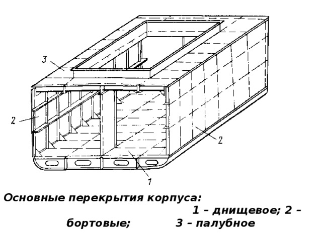 Основные перекрытия корпуса: 1 – днищевое; 2 – бортовые; 3 – палубное 