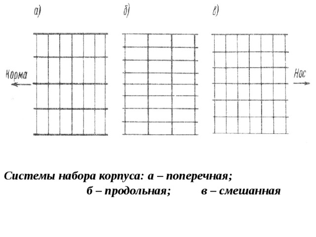 Системы набора корпуса: а – поперечная; б – продольная; в – смешанная 