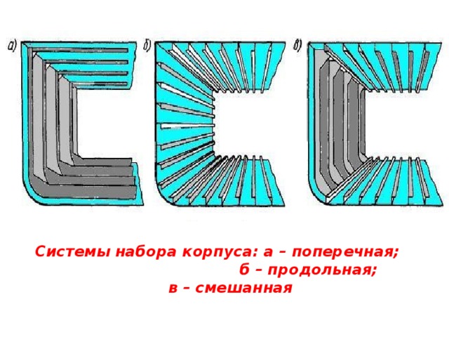 Системы набора корпуса: а – поперечная; б – продольная; в – смешанная 