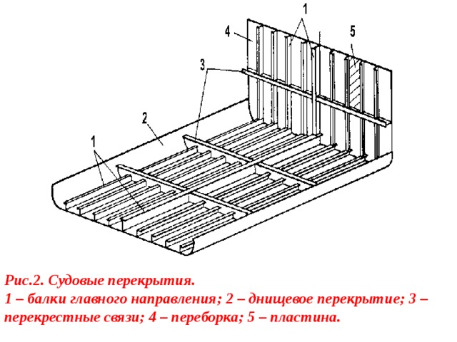 Рис.2. Судовые перекрытия. 1 – балки главного направления; 2 – днищевое перекрытие; 3 – перекрестные связи; 4 – переборка; 5 – пластина. 