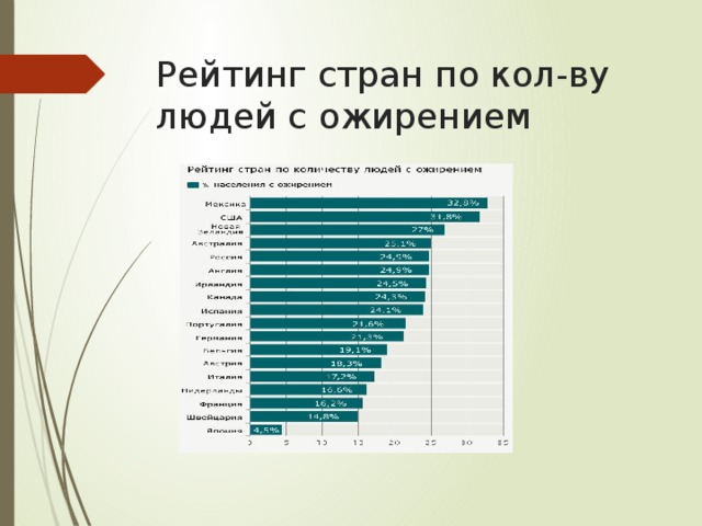 Рейтинг стран по кол-ву людей с ожирением 