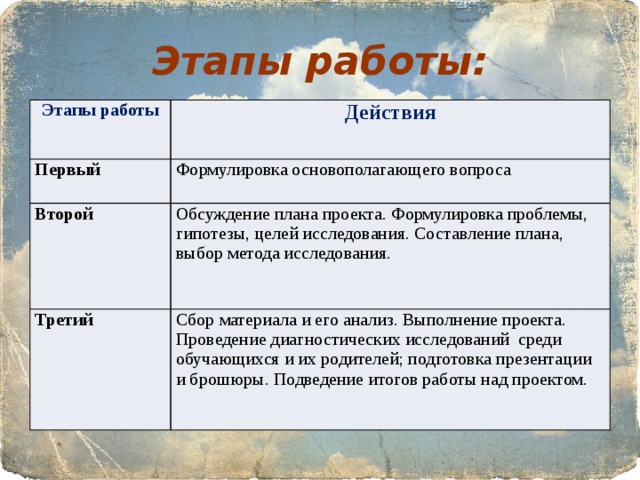 Этапы работы: Этапы работы Действия Первый Формулировка основополагающего вопроса Второй Обсуждение плана проекта. Формулировка проблемы, гипотезы, целей исследования. Составление плана, выбор метода исследования. Третий Сбор материала и его анализ. Выполнение проекта. Проведение диагностических исследований среди обучающихся и их родителей; подготовка презентации и брошюры. Подведение итогов работы над проектом. 