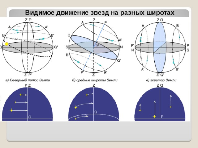 Видимое движение звезд на разных широтах 