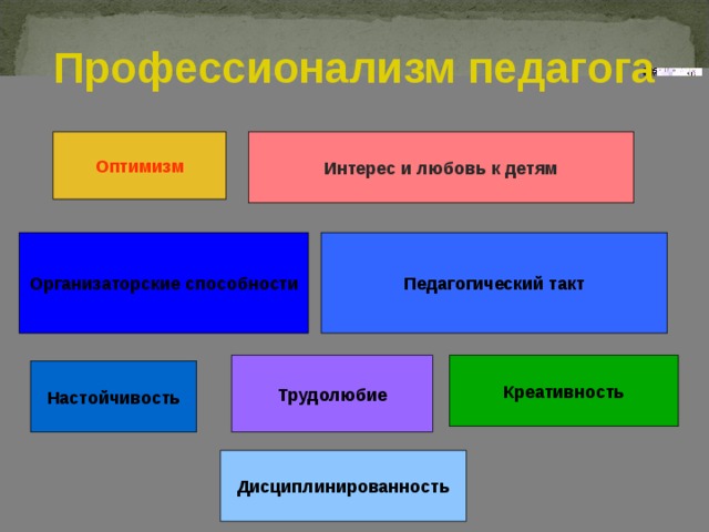 Профессионализм педагога Интерес и любовь к детям Оптимизм Организаторские способности Педагогический такт Трудолюбие Креативность Настойчивость Дисциплинированность 