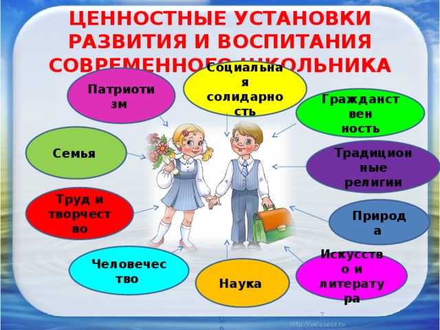 ЦЕННОСТНЫЕ УСТАНОВКИ РАЗВИТИЯ И ВОСПИТАНИЯ СОВРЕМЕННОГО ШКОЛЬНИКА Социальная солидарность Патриотизм Гражданствен ность Семья  Традиционные религии Труд и творчество Природа  Человечество  Искусство и литература Наука  6 