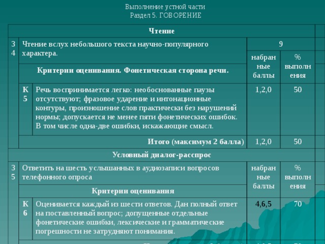 Как оценивают устный русский. Критерии устной части. Критерии оценки на устном экзамене по русскому языку. Устный экзамен баллы. Критерии оценивания устного чтения по английскому.