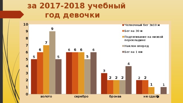  за 2017-2018 учебный год девочки 