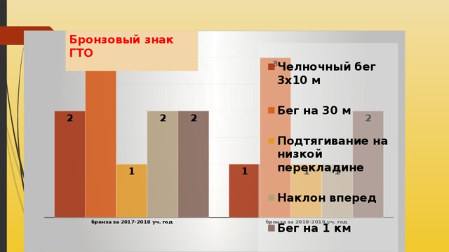 Бронзовый знак ГТО 