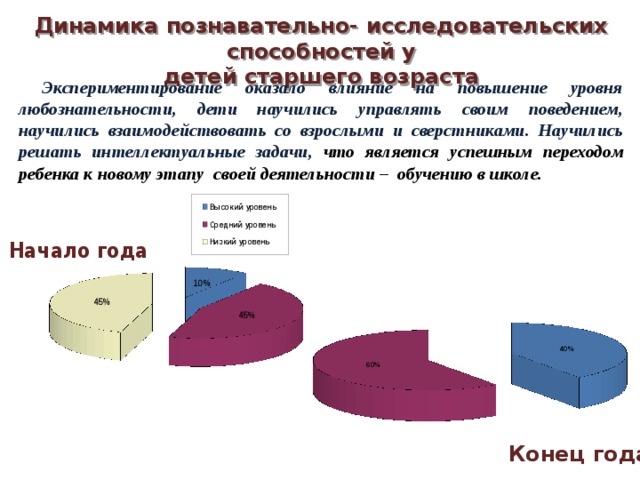 Динамика познавательно- исследовательских способностей у детей старшего возраста Начало года  Экспериментирование оказало влияние на повышение уровня любознательности, дети научились управлять своим поведением, научились взаимодействовать со взрослыми и сверстниками. Научились решать интеллектуальные задачи, что является успешным переходом ребенка к новому этапу своей деятельности – обучению в школе.  Конец года 